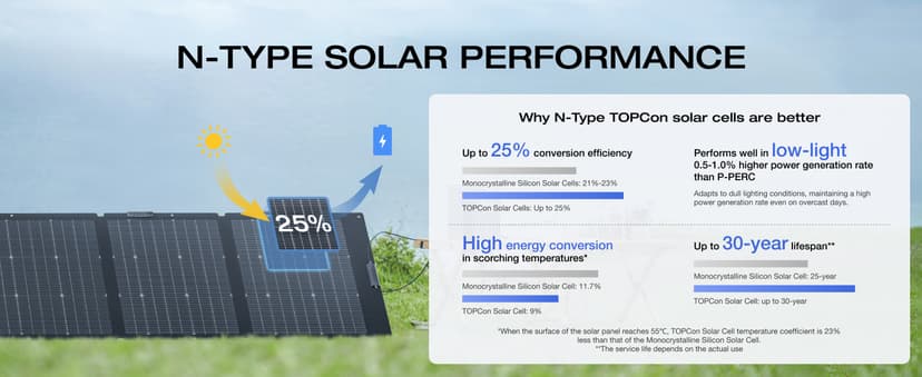 EF ECOFLOW Solar Generator DELTA 2 Max 2048Wh with 220W Solar Panel, LiFePO4 Battery Portable Power Station, Up to 3400W AC Output, AC + Solar Fast Dual Charging 0-100% in 1 Hr For Outdoor Camping RV
