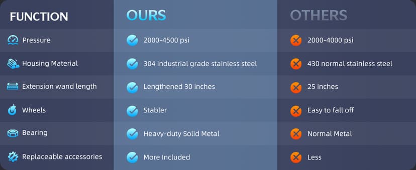 14" Pressure Washer Surface Cleaner 4500 PSI with 304 Industrial-Grade Stainless Steel Housing,1/4” Quick Plug, 4 Universal Wheels, 2 x 15 Extended Wands, 2 Replacement Nozzles, 4 Spray Nozzle Tips