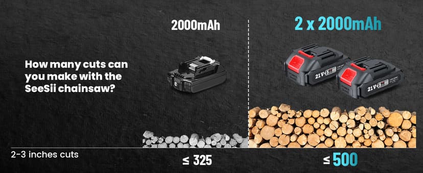 Seesii Mini Chainsaw Cordless 6-inch, Handheld Electric Power Chain Saw with 2 Batteries, for Tree Trimming Wood Cutting, Best Gifts for Dad, Husband