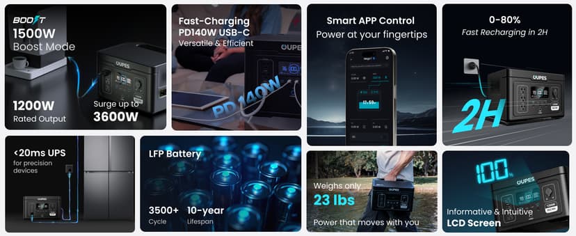 Oupes Exodus 1200 Portable Power Station 1200W (Surge 3600W), 992Wh LiFePO4 Solar Generator with Smart App Control, UPS, 140W USB-C, for Outdoor & Emergency Backup