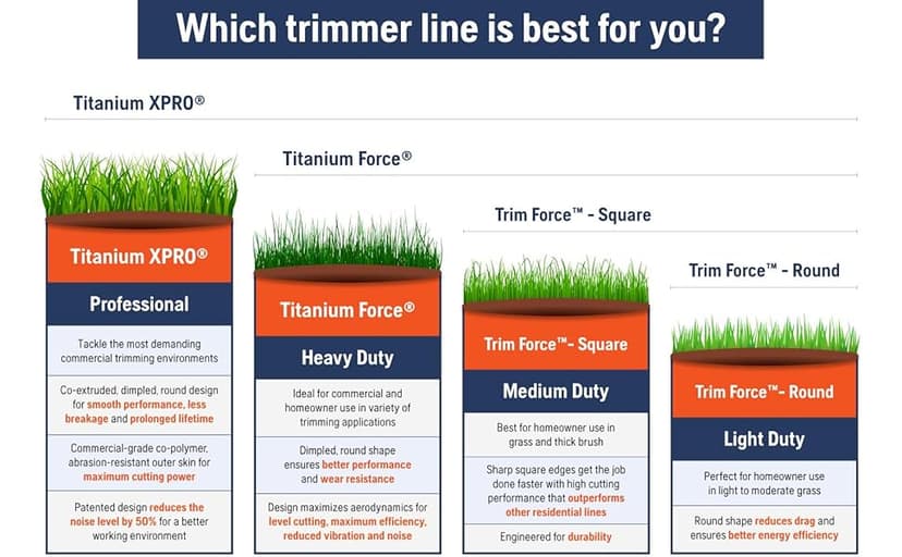 Husqvarna Titanium Force 0.095-Inch, 140-Foot Spooled String Trimmer Line, Professional Grade Copolymer Weed Eater Line with Cutter, 639005102