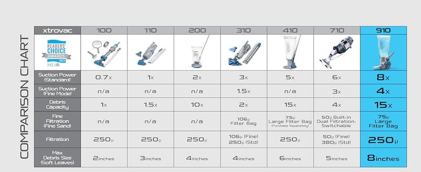 KOKIDO Rechargeable Heavy Duty Pool Leaf Vacuum, 62GPM Powerful Suction, Standard and Fine Oversized Filter Bags, Commercial Power Vac for Leaves and Debris, for Inground and Above Ground Pools XV910