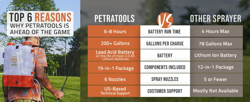 PetraTools Battery Powered Backpack Sprayer 4 Gallon - 6 Hours Long Battery Life & Padded Straps for Comfort - HD4000 Electric Backpack Garden Sprayer with 6 Spray Nozzles & 90PSI Adjustable Pressure