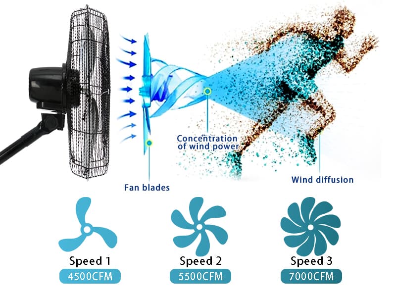 20” Wall Mount Fan 7000 CFM High Velocity Wall Industrial Fan 120° Oscillating Fans 3-Speed for Household, Commercial Use - ETL Listed, Black