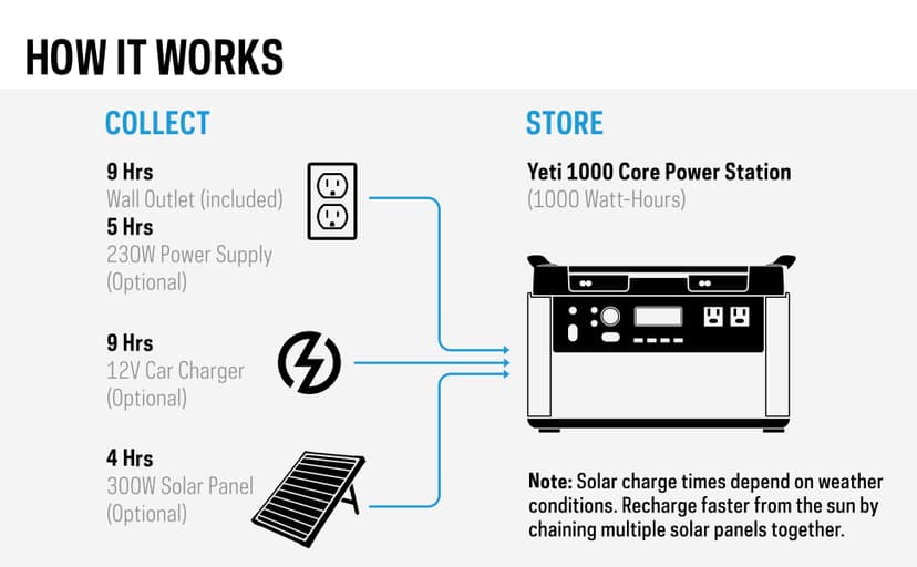 Goal Zero Yeti 1000 Core Portable Power Station, 1,000 W, Solar-Powered Generator (Solar Panel Not Included), USB-A/USB-C Ports and AC Outlets, Power for Camping (Yeti 1000 Core)