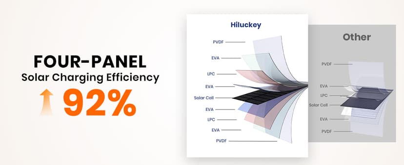 Hiluckey Solar Charger 25000mAh, Outdoor USB C Portable Power Bank with 4 Solar Panels, 3A Fast Charge External Battery Pack with 3 USB Outputs Compatible with Smartphones, Tablets, etc.