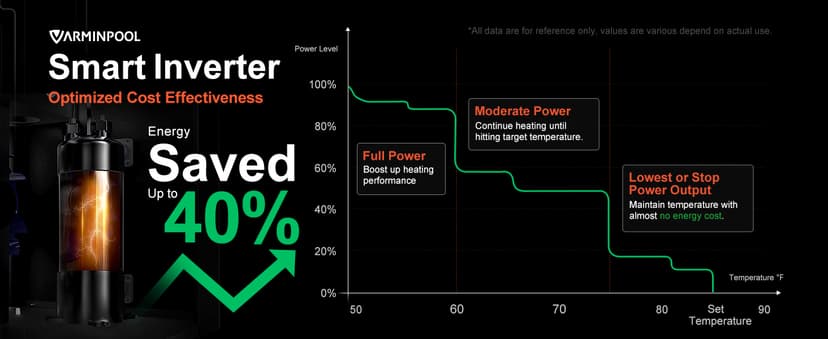 30,000 BTU Pool Heat Pump Up to 8000 Gallons, WIFI Capable, Pool Heater for Above Ground Pool, Smart Inverter, Electric Pool Heaters for Above and In Ground Pools and Spas