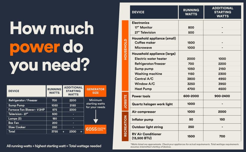 Generac 7,500-Watt Dual-Fuel Compatible Portable Generator - Gas and Propane - COsense Technology with Electric Start - PowerRush Advanced Technology - Reliable Power Solution - Home Use, Orange/Black
