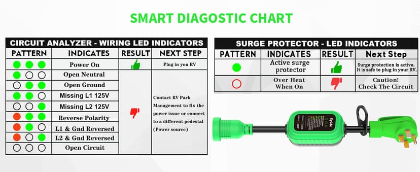 EyGde 50 Amp to 4 Prong 30 Amp Generator Adapter with Surge Protector - Patented NEMA 14-50P Twist Lock Male to L14-30R Female Plug, STW Cord with Circuit Analyzer for Generator