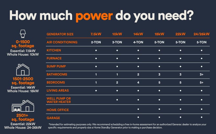Generac Guardian 22kW Home Standby Generator with 200 Amp Transfer Switch, Durable All Aluminum, WiFi Enabled with G-Force Engine, Easy to Use, Whole House Power Backup, Smart Outage Solution - Bisque