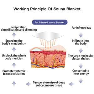 Infrared Sauna Blanket for Fitness and Detox Anti Aging, Length 71" with Remote Control, 2 Zone Temperature Control, Quick Sweating Professional Body Sculpting Home Sauna