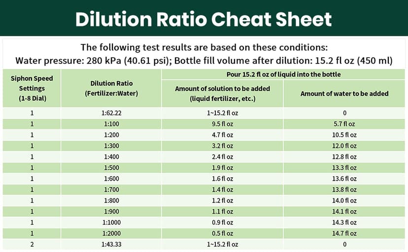 VENETIO 8-Dial Hose End Sprayer for Liquid Fertilizer/Soap | Precision Lawn, Yard & Garden Feeder with 16oz Bottle for Uniform Fertilizing and Watering Plants | Car, Dog Wash Hose Attachment Nozzle