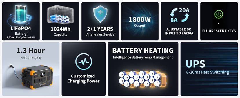 pecron Portable Power Station E1000LFP, 1024Wh LiFePO4 Battery Backup, 1800W Solar Generator Expandable to 4096Wh, Fast Charging Power Station for Emergencies, Camping, RV, Home Use