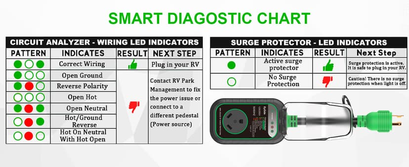 EyGde 15 Amp to 30 Amp RV Adapter with Surge Protector - Upgraded NEMA 5-15P Male to TT-30R Female Plug, 15A to 50A RV Circuit Analyzer Power Protection with Waterproof Cover for 30Amp Camper Trailer