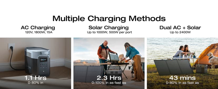 EF ECOFLOW Solar Generator Delta 2 Max 2048Wh with 2x160W Solar Panel, 2400W Portable Power Station LFP Battery, Up to 3400W AC Output, AC + Solar Fast Dual Charging 0-100% in 1 Hr for Camping RV
