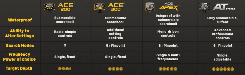 Garrett ACE 200 Metal Detector for Adults and Kids, Made in USA, Waterproof Search Coil