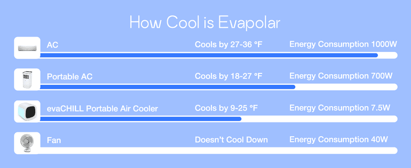 Evapolar evaCHILL Portable Air Conditioners - Portable AC Unit - Small Personal Evaporative Air Cooler & Fan for Desk, Office, Car, Camping, White