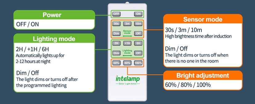 intelamp Solar Flood Lights Outdoor Waterproof, Linkable 12000mAh 3000LM Motion Sensor Floodlight with Remote Countrol Sensor Case 16.4Ft Cable, Dusk to Dawn Lighting Lamp for Street Outside House